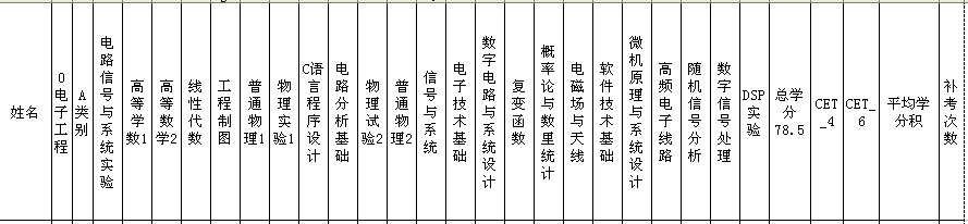 电子信息工程 推荐免试 专业课 统计  威尼斯9499登录入口  威尼斯9499登录入口